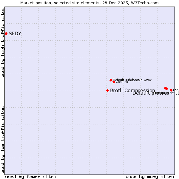 Market position of Default protocol https vs. Brotli Compression vs. SPDY