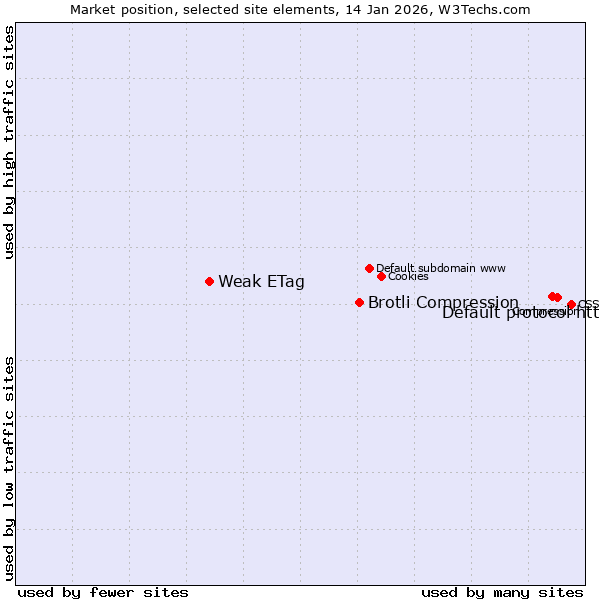 Market position of Default protocol https vs. Brotli Compression vs. Weak ETag