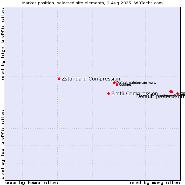 Market position of Default protocol https vs. Brotli Compression vs. Zstandard Compression