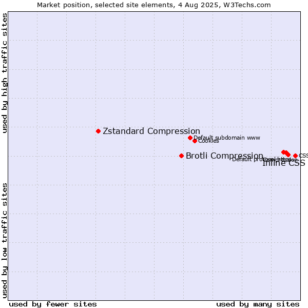 Market position of Inline CSS vs. Brotli Compression vs. Zstandard Compression
