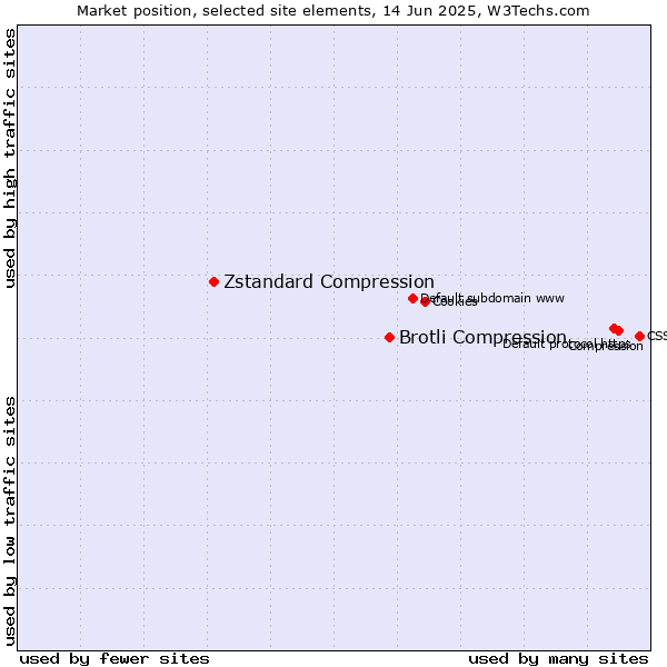 Market position of Brotli Compression vs. Zstandard Compression
