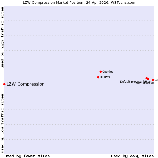 Market position of LZW Compression