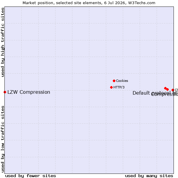 Market position of Compression vs. Default protocol https vs. LZW Compression