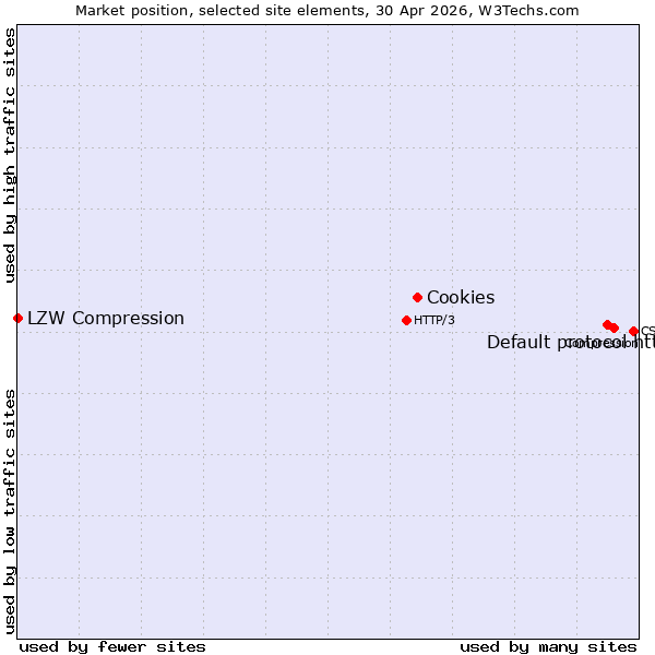 Market position of Default protocol https vs. Cookies vs. LZW Compression