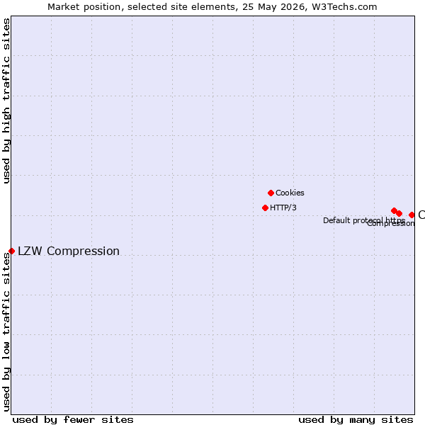 Market position of CSS vs. LZW Compression