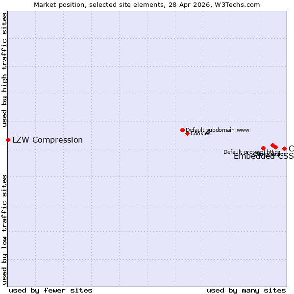 Market position of CSS vs. Embedded CSS vs. LZW Compression