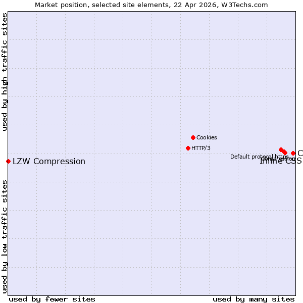 Market position of CSS vs. Inline CSS vs. LZW Compression