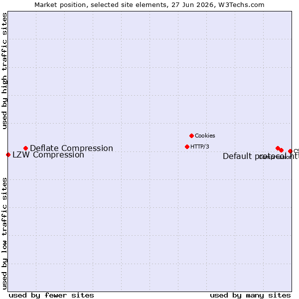 Market position of Default protocol https vs. Deflate Compression vs. LZW Compression