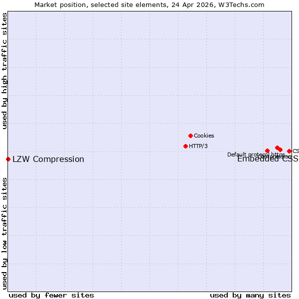 Market position of Embedded CSS vs. LZW Compression