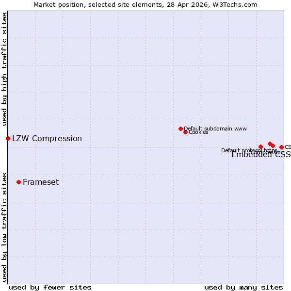 Market position of Embedded CSS vs. Frameset vs. LZW Compression