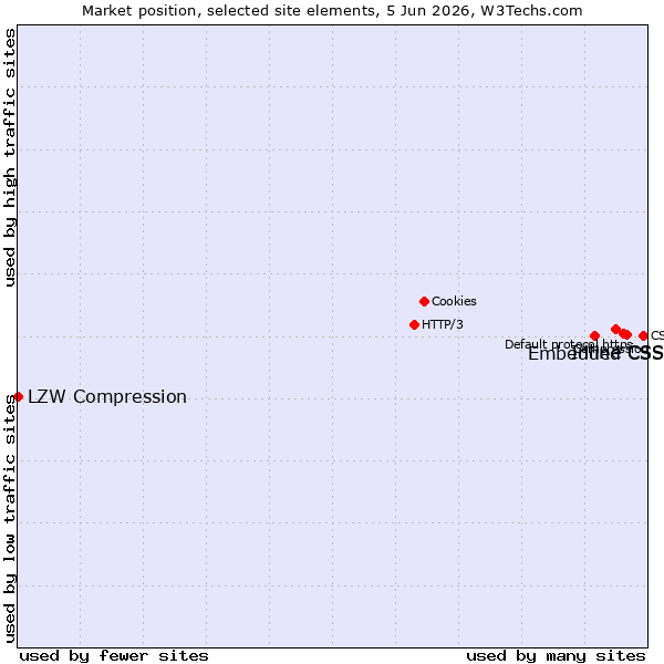 Market position of Inline CSS vs. Embedded CSS vs. LZW Compression