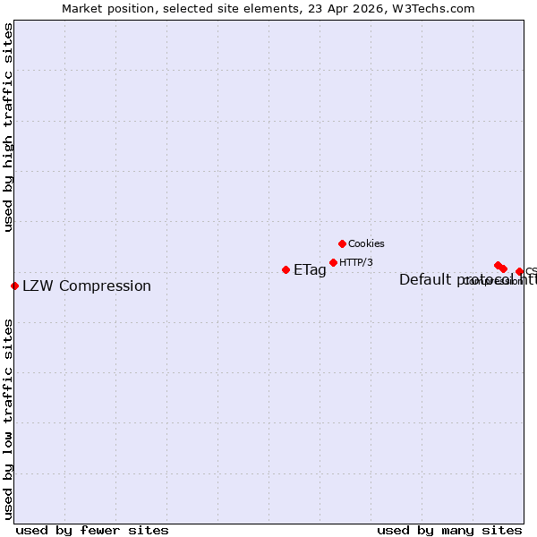 Market position of Default protocol https vs. ETag vs. LZW Compression