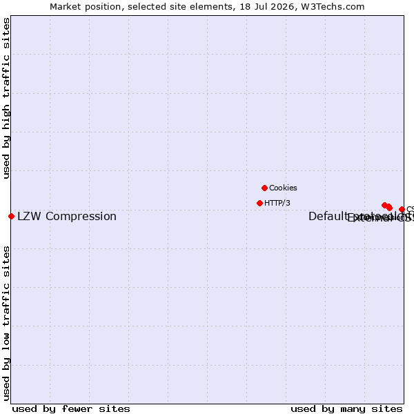 Market position of External CSS vs. Default protocol https vs. LZW Compression