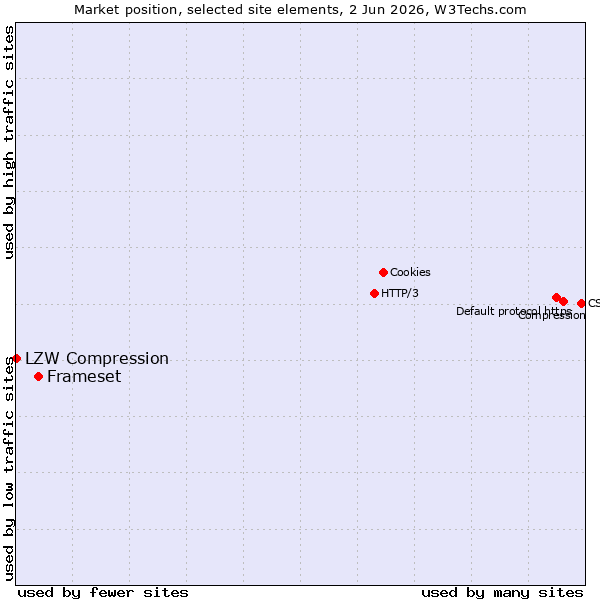 Market position of Frameset vs. LZW Compression