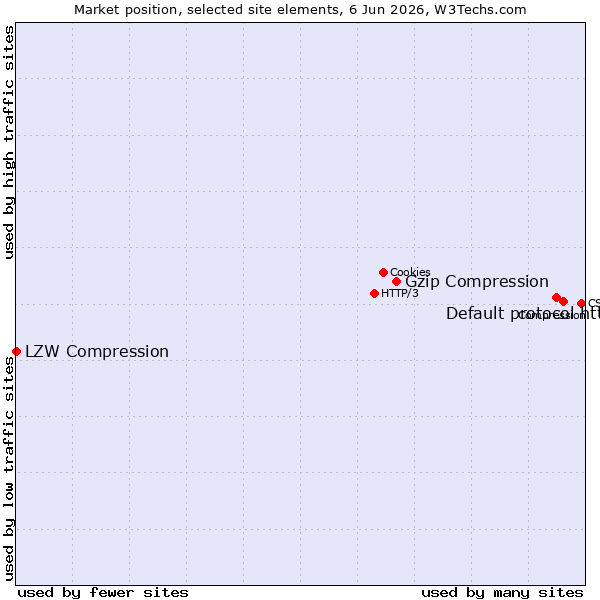 Market position of Default protocol https vs. Gzip Compression vs. LZW Compression