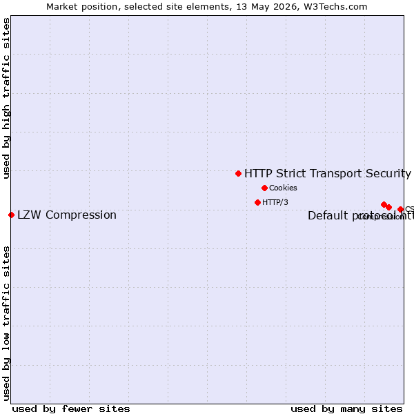 Market position of Default protocol https vs. HTTP Strict Transport Security vs. LZW Compression