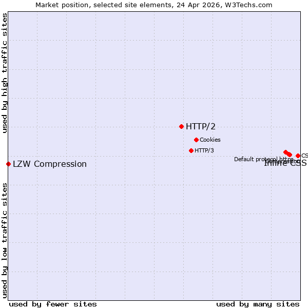 Market position of Inline CSS vs. HTTP/2 vs. LZW Compression