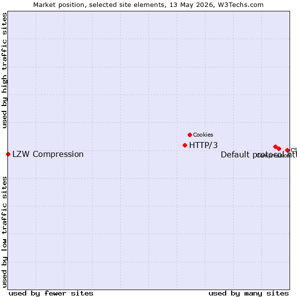 Market position of Default protocol https vs. HTTP/3 vs. LZW Compression