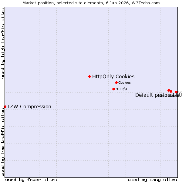 Market position of Default protocol https vs. HttpOnly Cookies vs. LZW Compression