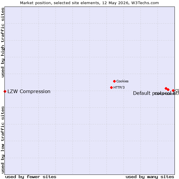 Market position of Default protocol https vs. LZW Compression