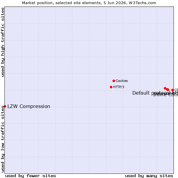 Market position of Inline CSS vs. Default protocol https vs. LZW Compression