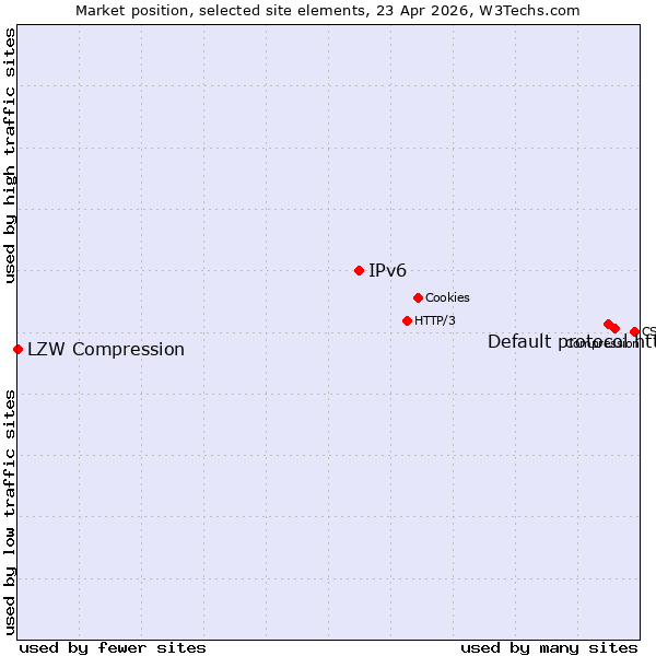 Market position of Default protocol https vs. IPv6 vs. LZW Compression