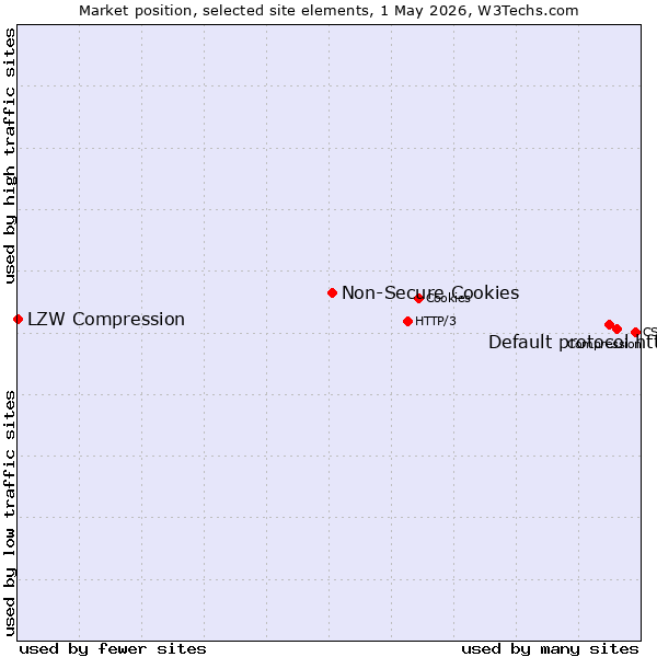 Market position of Default protocol https vs. Non-Secure Cookies vs. LZW Compression
