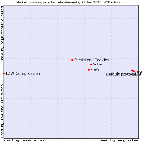 Market position of Default protocol https vs. Persistent Cookies vs. LZW Compression