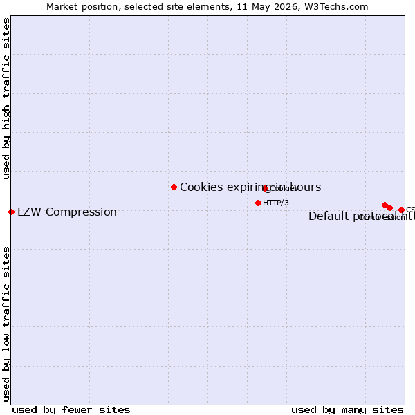 Market position of Default protocol https vs. Cookies expiring in hours vs. LZW Compression