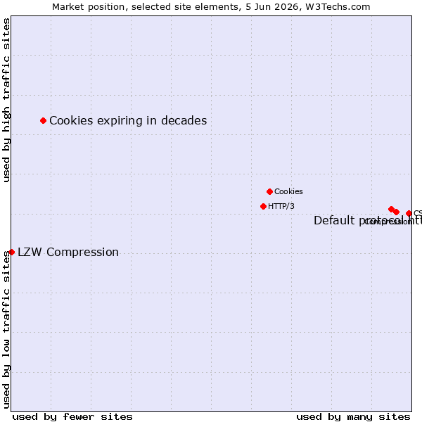 Market position of Default protocol https vs. Cookies expiring in decades vs. LZW Compression