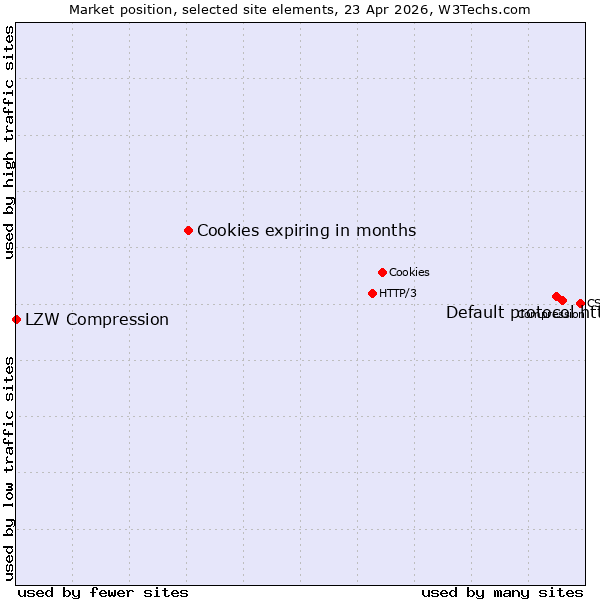 Market position of Default protocol https vs. Cookies expiring in months vs. LZW Compression