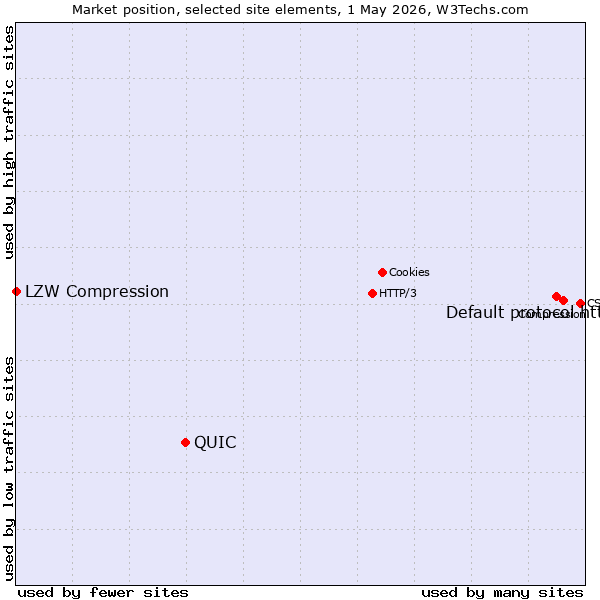 Market position of Default protocol https vs. QUIC vs. LZW Compression