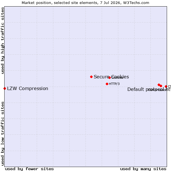 Market position of Default protocol https vs. Secure Cookies vs. LZW Compression