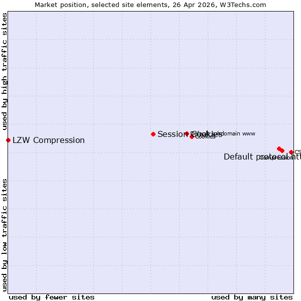 Market position of Default protocol https vs. Session Cookies vs. LZW Compression