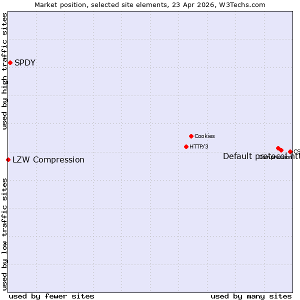 Market position of Default protocol https vs. SPDY vs. LZW Compression