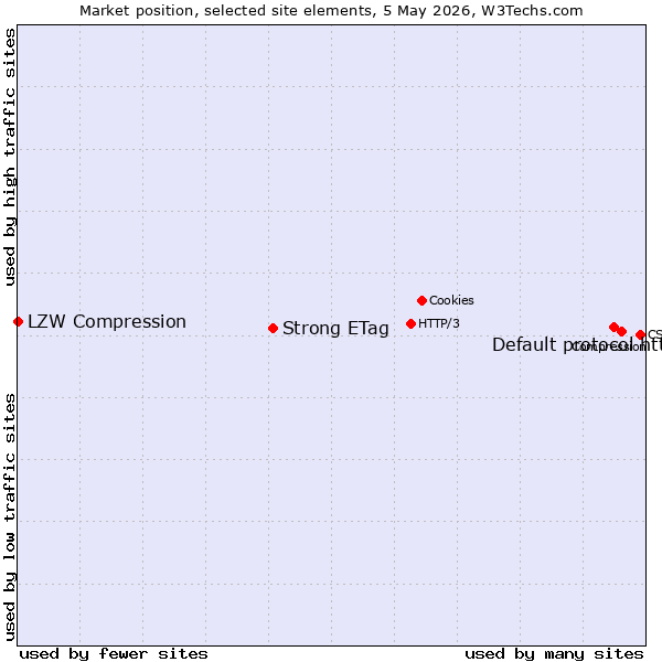 Market position of Default protocol https vs. Strong ETag vs. LZW Compression