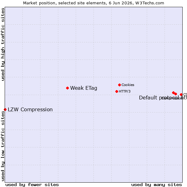 Market position of Default protocol https vs. Weak ETag vs. LZW Compression
