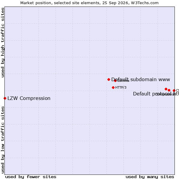 Market position of Default protocol https vs. Default subdomain www vs. LZW Compression