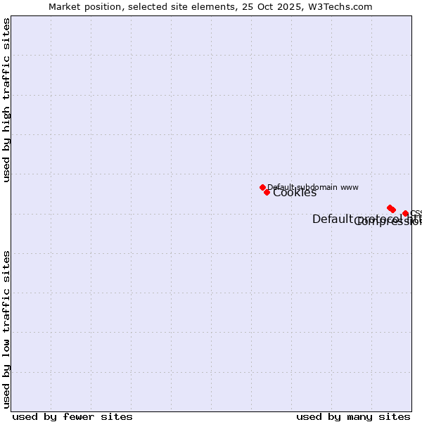 Market position of Compression vs. Default protocol https vs. Cookies