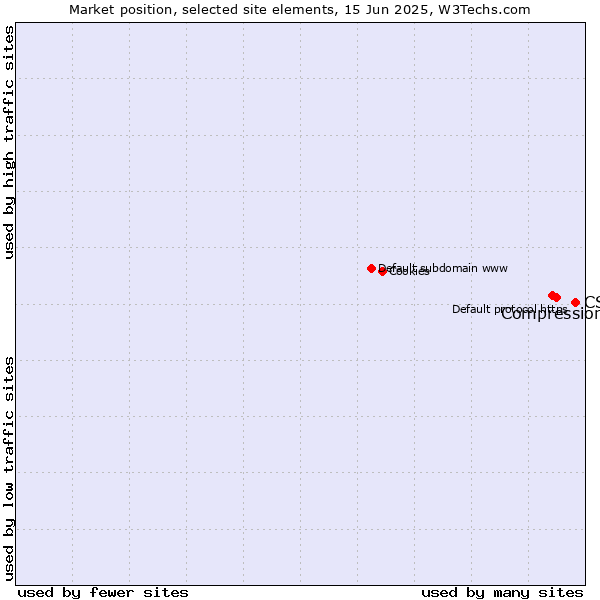 Market position of CSS vs. Compression