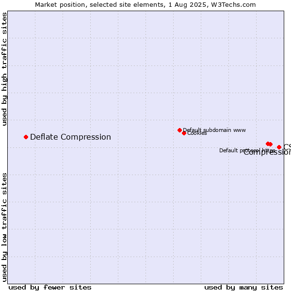 Market position of CSS vs. Compression vs. Deflate Compression