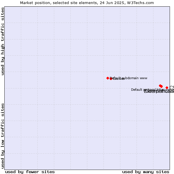 Market position of CSS vs. External CSS vs. Compression
