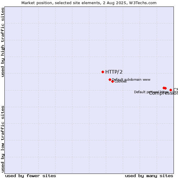 Market position of CSS vs. Compression vs. HTTP/2