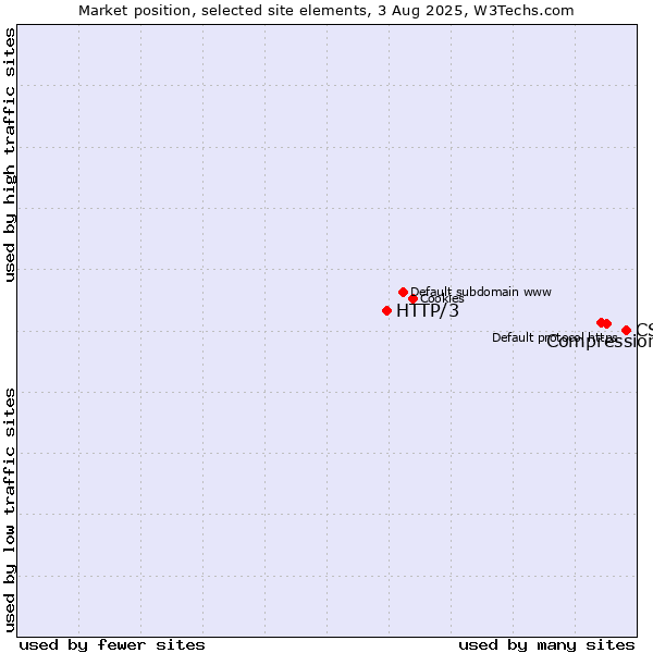 Market position of CSS vs. Compression vs. HTTP/3