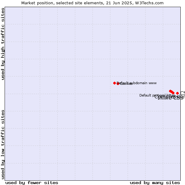 Market position of CSS vs. Inline CSS vs. Compression