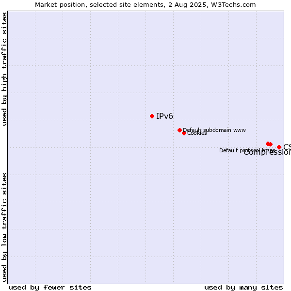 Market position of CSS vs. Compression vs. IPv6