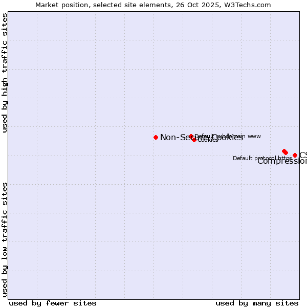 Market position of CSS vs. Compression vs. Non-Secure Cookies