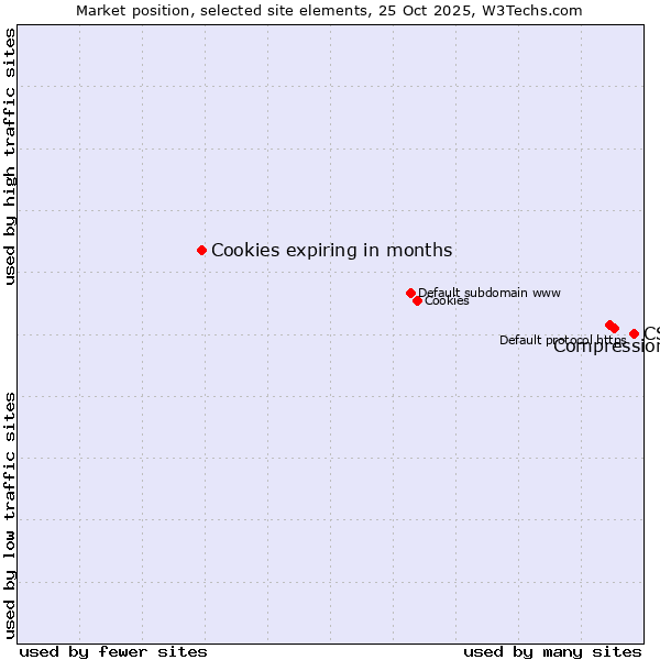 Market position of CSS vs. Compression vs. Cookies expiring in months
