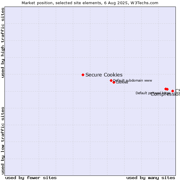 Market position of CSS vs. Compression vs. Secure Cookies