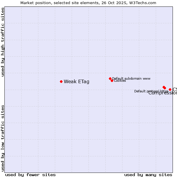 Market position of CSS vs. Compression vs. Weak ETag